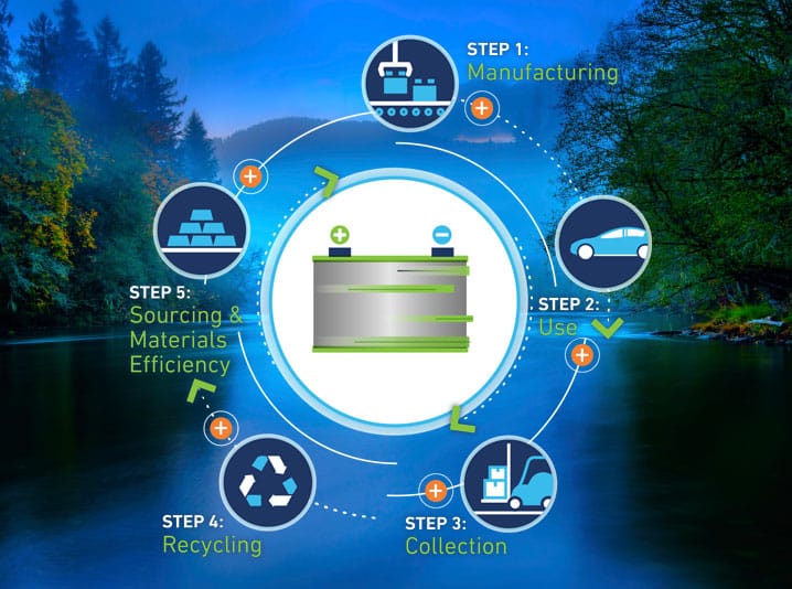 Graphic of the lead battery circular economy model