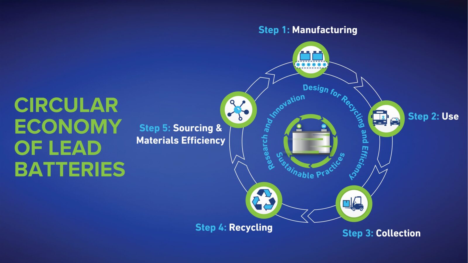 Circular economy of lead batteries