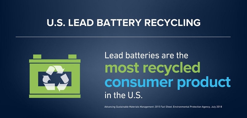 Lead batteries lead for recycling industries