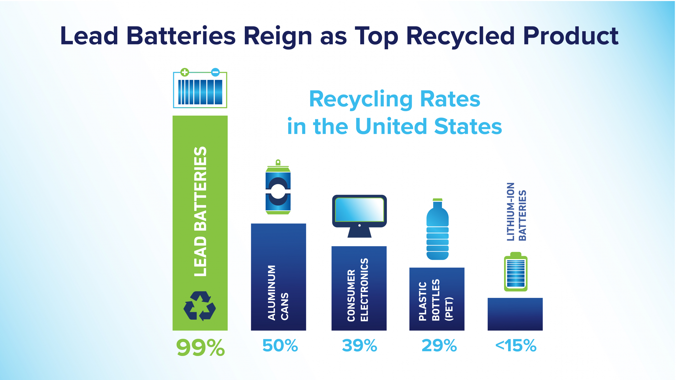 Chart showing recycling rates in the U.S.