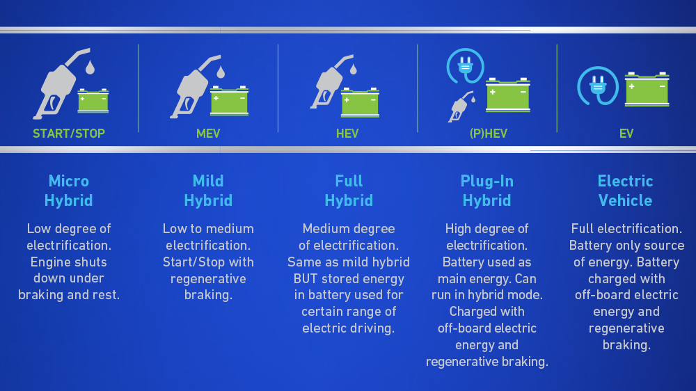 Chart on types of vehicle electrification