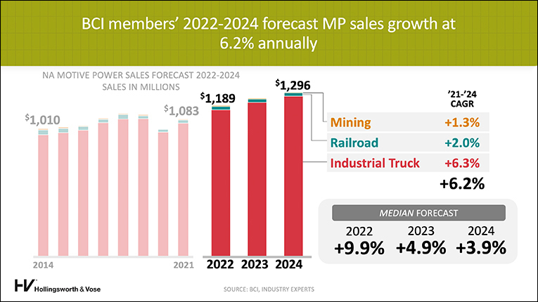 Forecast MP sales growth