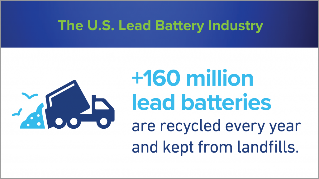 Over 160 million lead batteries are recycled every year