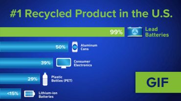 The lead battery is the number 1 recycled product in the U.S.