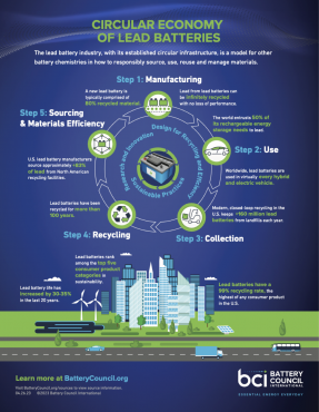 Infographic on the circular economy of lead batteries