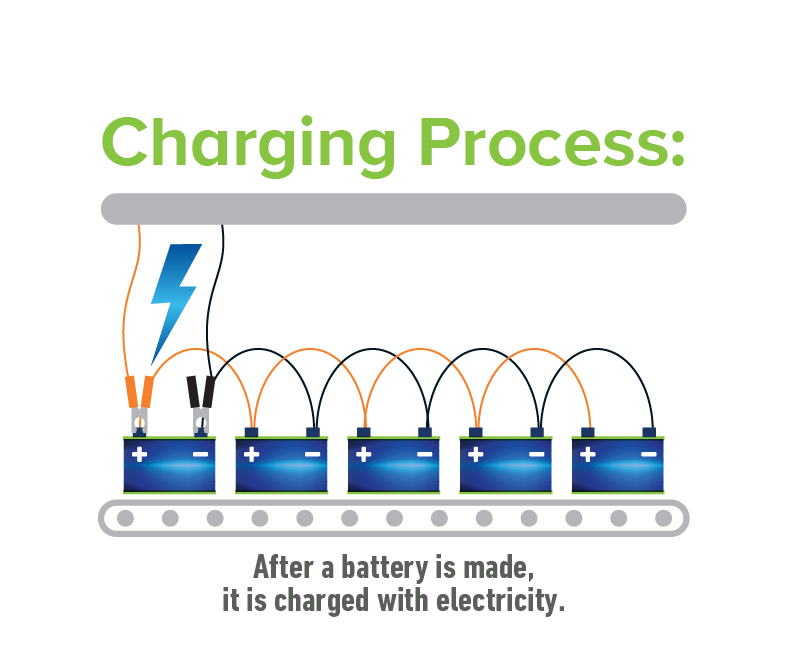 Battery Charging Process