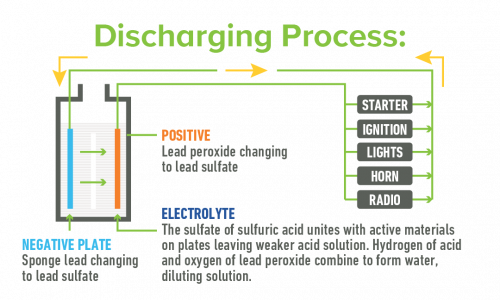 Battery Discharging Process