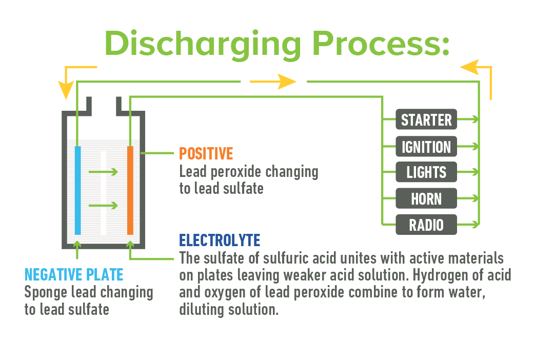 Battery Discharging Process