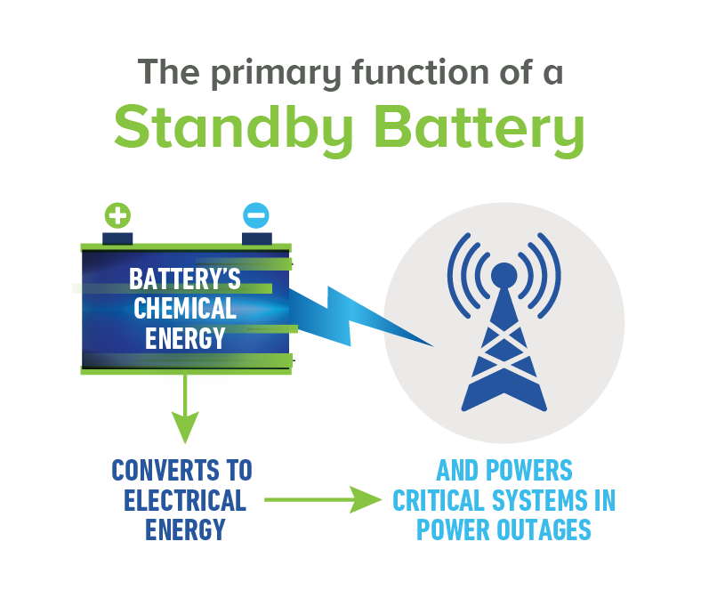 The primary function of a Standby Battery