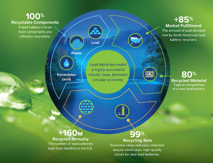 Graphic of the lead battery domestic circular economy that prevents supply chain disruptions.