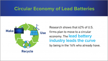 Lead batteries have a make, use, recycle circular economy.