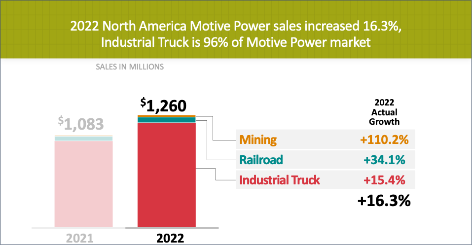 Industrial Forecast Motive Power increase
