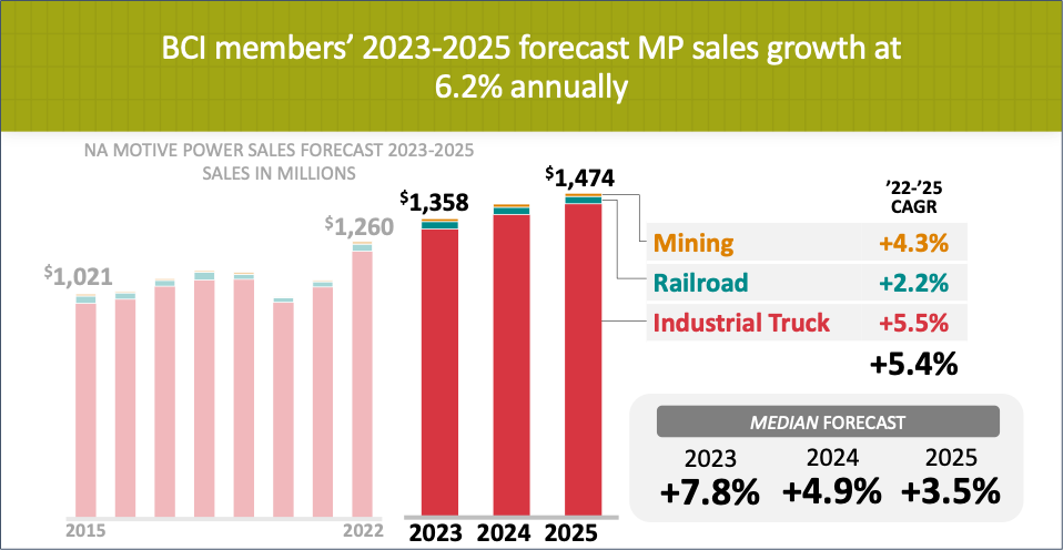 Industrial Forecast Motive Power growth 6.2% annually