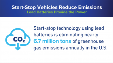 Start-stop vehicles with lead batteries lower emissions
