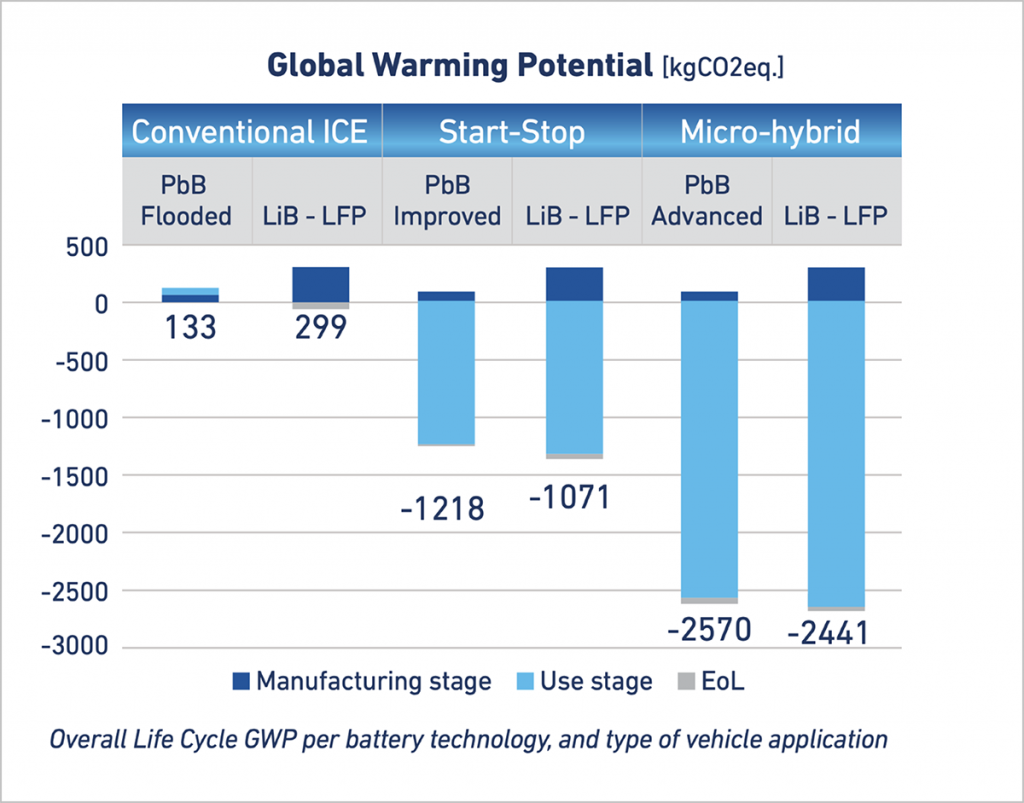Comparative LCA global warming potential PbB vs Lib-LFP chart