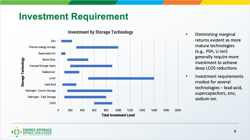 Investment requirements to achieve energy storage goals