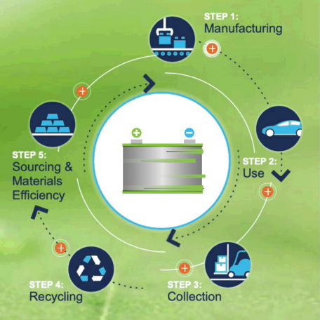 Lead Batteries: A Model for Recycling and Sustainability