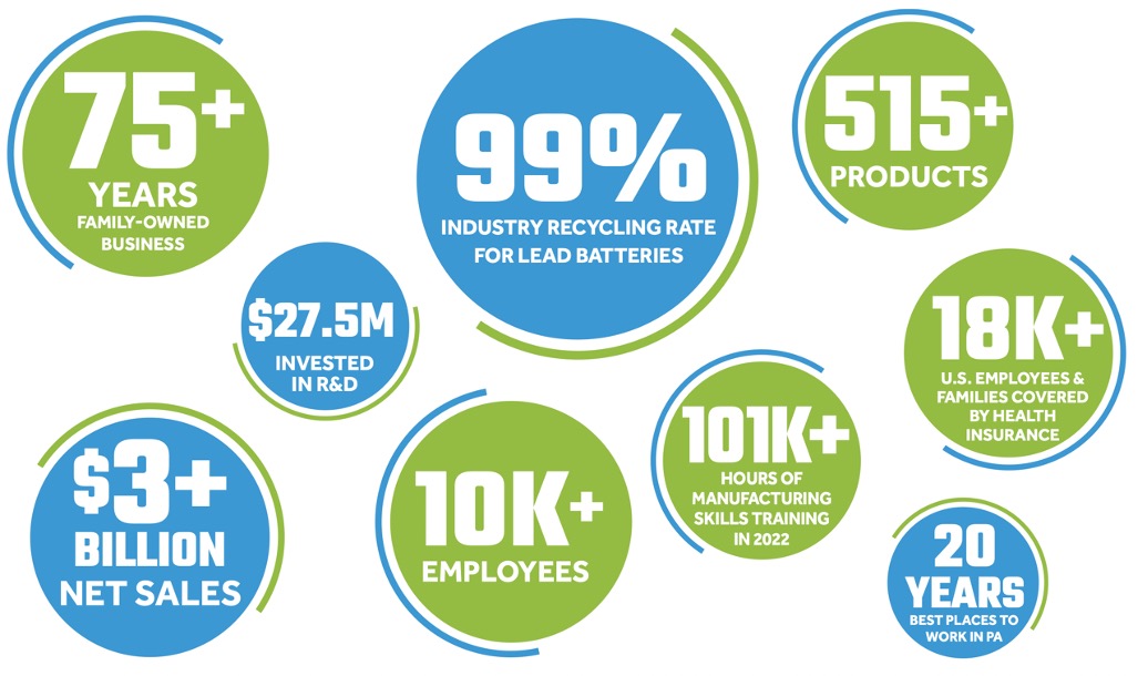 East Penn Manufacturing at a glance.