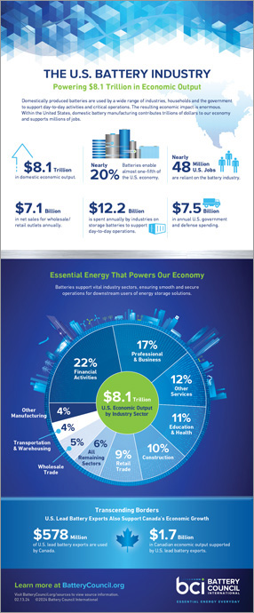 us battery industry economic impact infographic