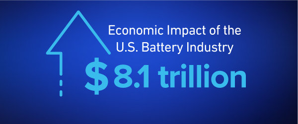 US battery industry powers $8.1 trillion in economic output