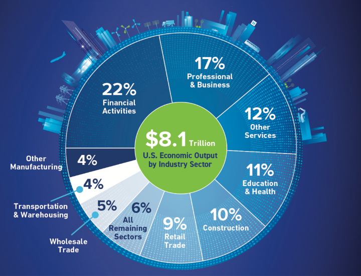 BCI downstream economic impact by industry sector
