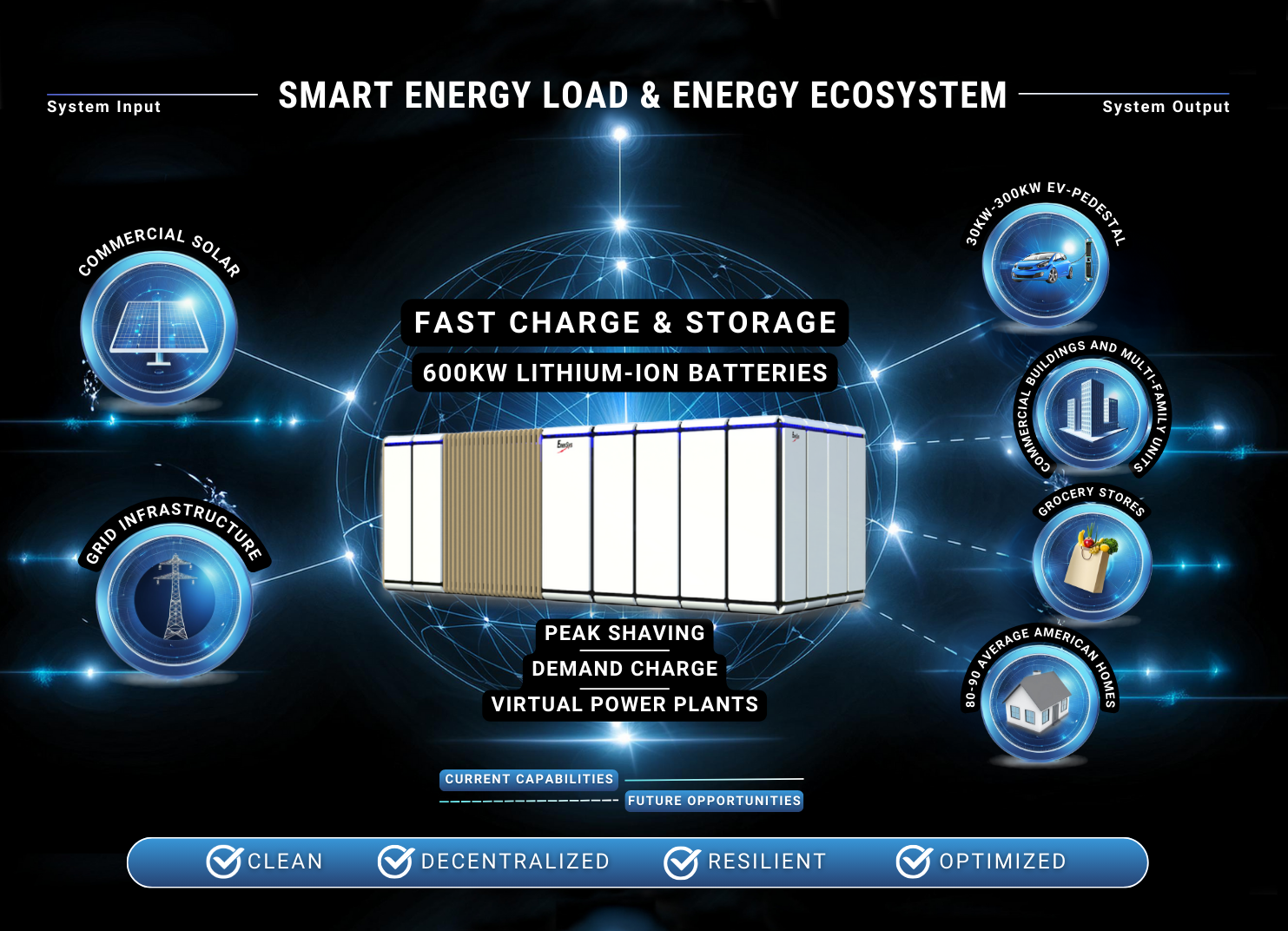 EnerSys has designed a complete energy system to power an evolving world: EV fast charging system is coupled with robust battery storage to address multiple important opportunities.