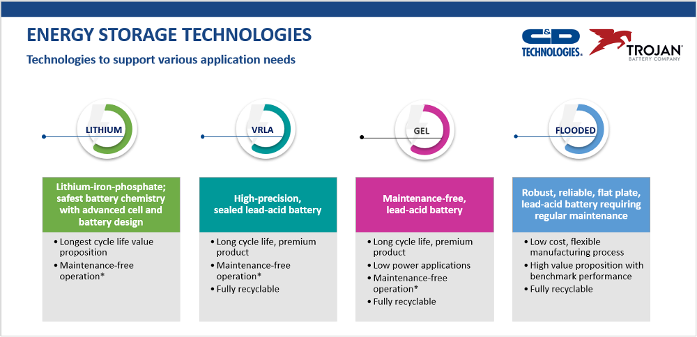 C&D Trojan Energy Storage Technlogies