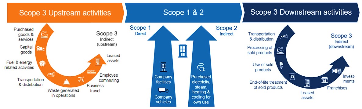 Process diagram for scope 1, 2 and 3.