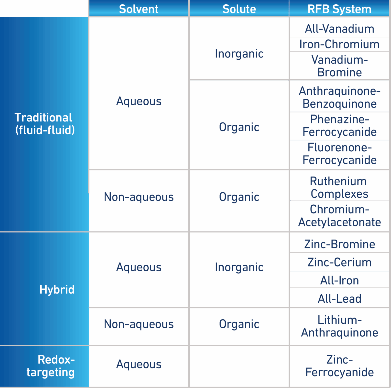 Chart showing the formulates used in flow batteries.
