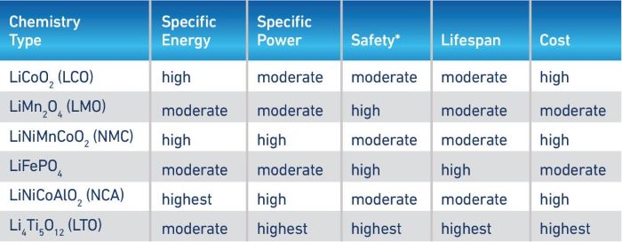 Table showing the types of lithium-ion batteries.