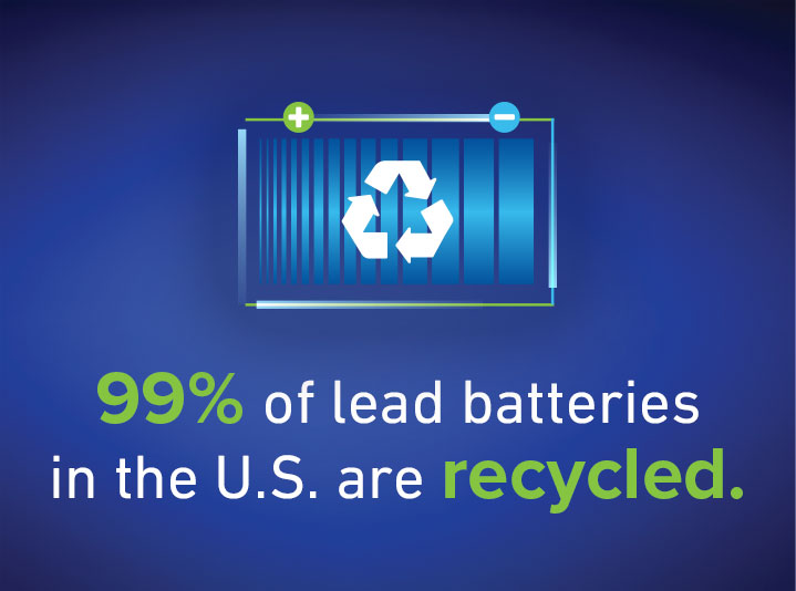 Lead battery graphic with text: 99% of lead batteries in the U.S. are recycled.