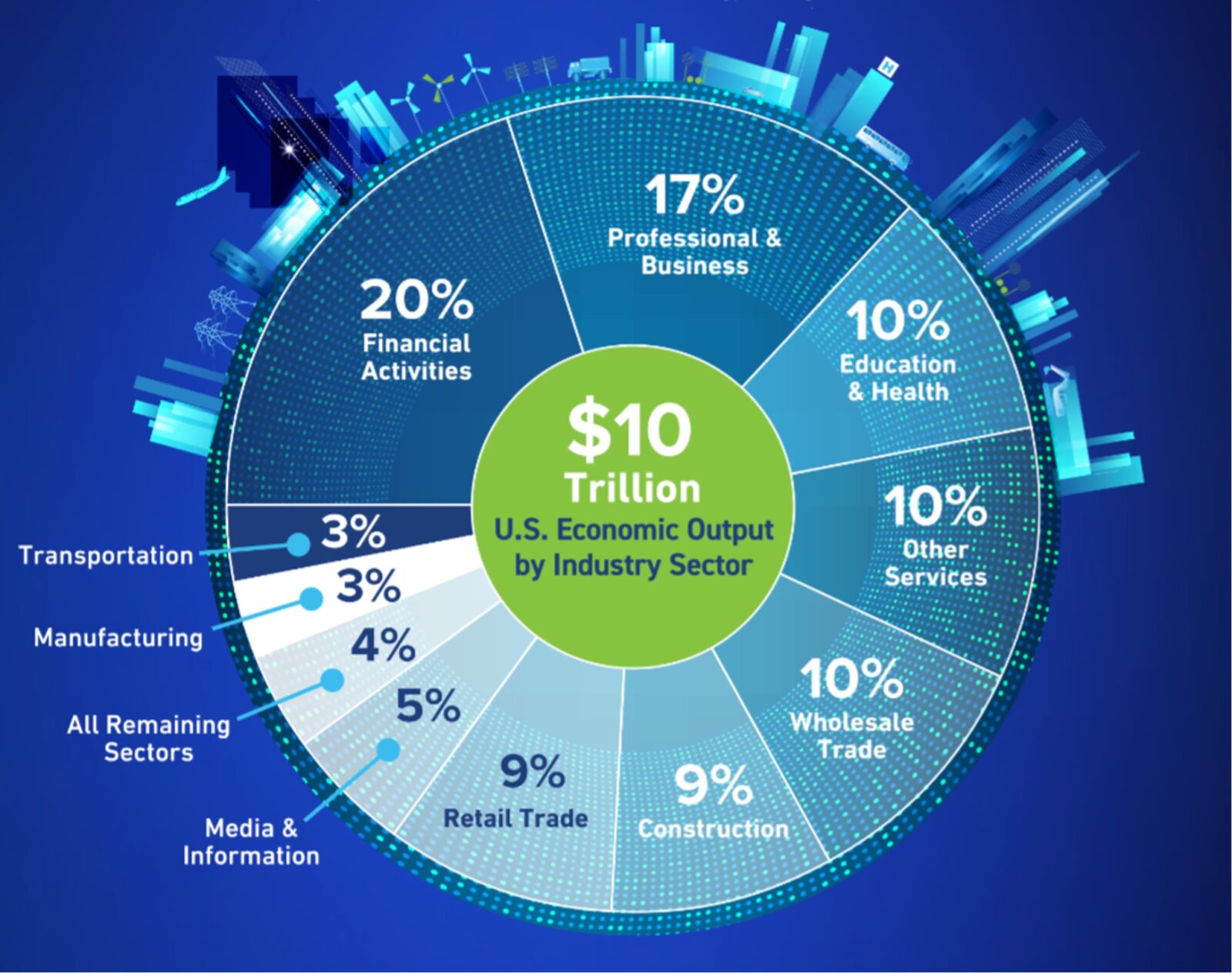 U.S. Battery Industry economic output of $10 trillion by industry sector