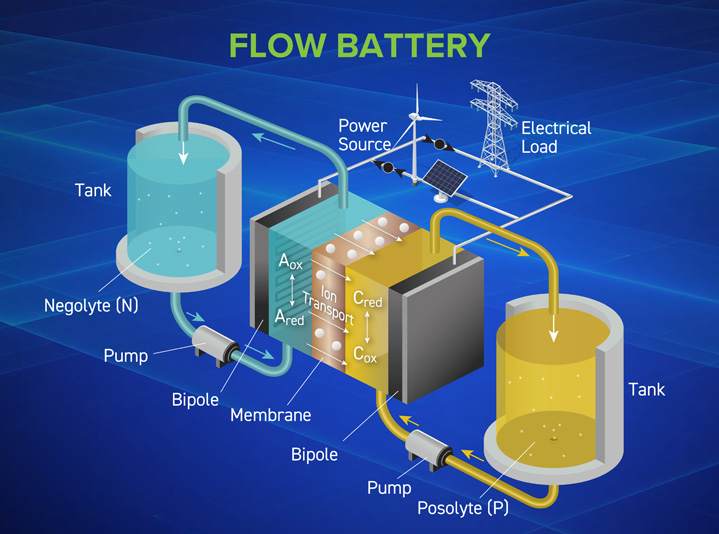 Diagram with callouts on the components of a flow battery.