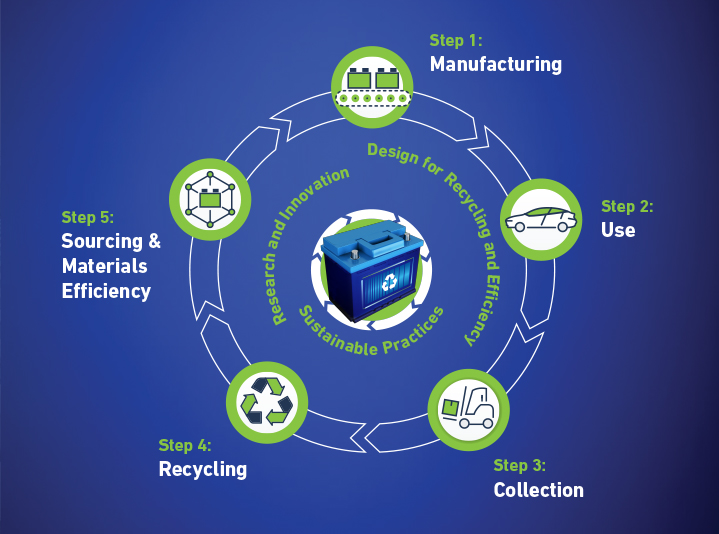 Graphic of the lead battery circular economy.