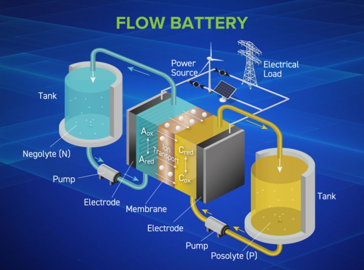 Diagram with callouts on the components of a flow battery.