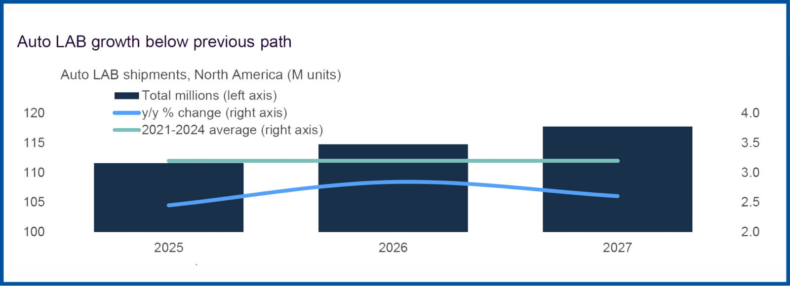 Automotive lead battery growth chart forecast 2025-2027