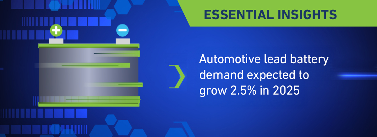 Automotive lead battery demand expected to growth 2.5% in 2025.