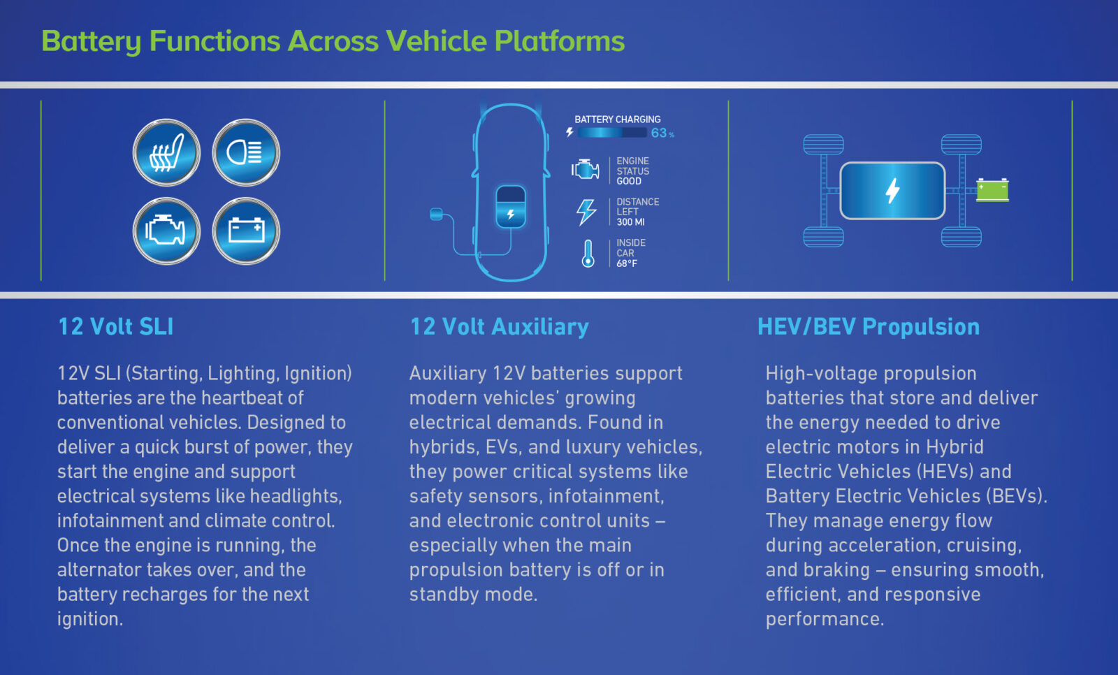 Description of battery functions across vehicle platforms