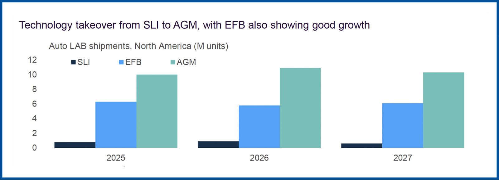 Automotive lead battery shipments shifting from SLI to AGM and EFM growth forecast for 2025-2027