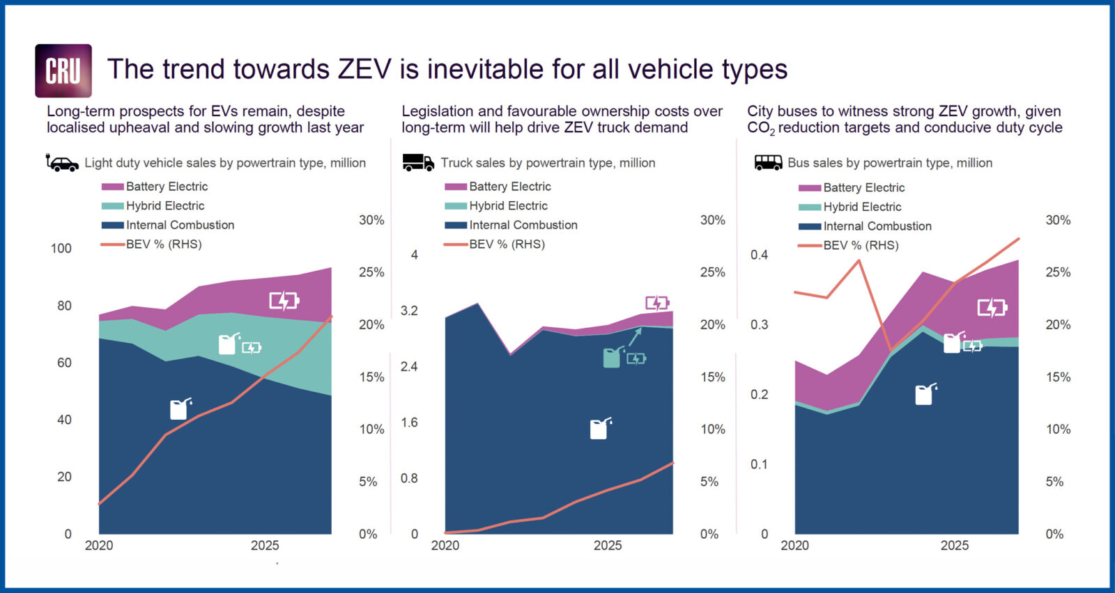Automotive battery trends toward ZEV for all vehicle types