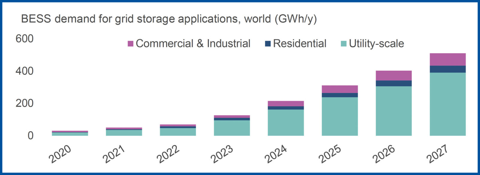 BESS demand for grid storage applications forecast through 2030