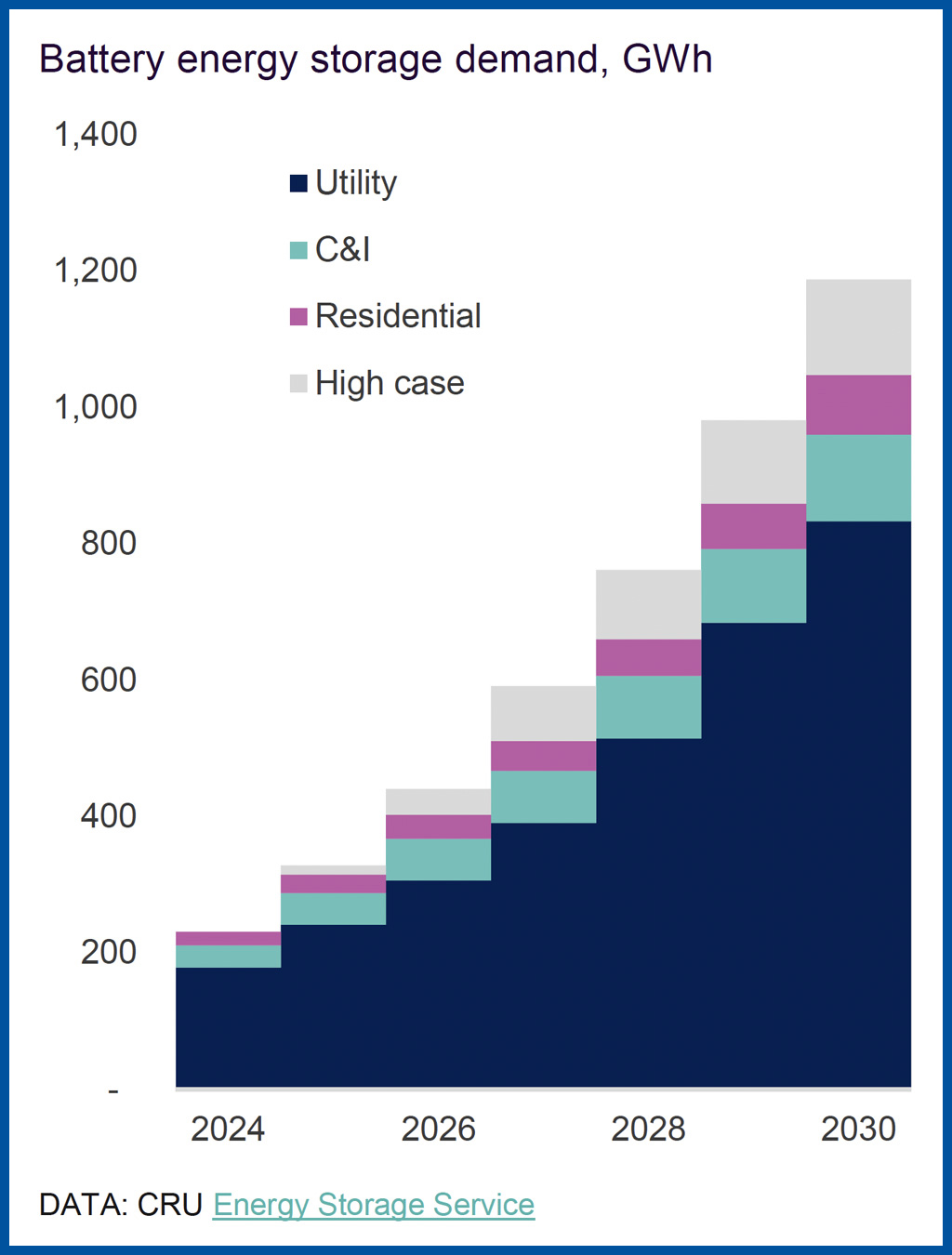 Battery energy storage demand through 2030