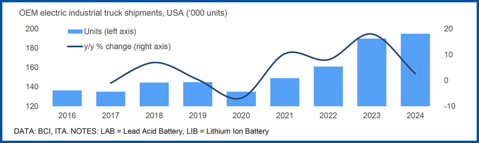 OEM electric industrial truck shipmentsforecast