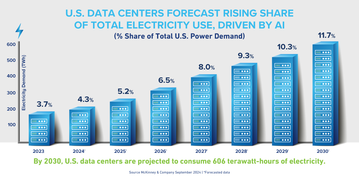 chart of data center forecasted share of electricity usage U.S. data centers electricity usage forecast to 2030.