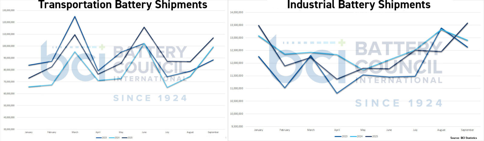 q3 2025 battery statistics