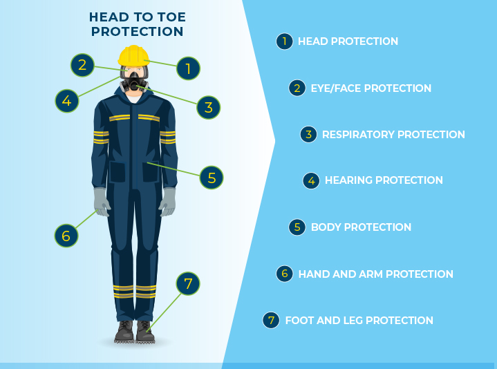 Lead battery recycling employee personal protective equipment (PPE) illustration. Lead battery recycling employee personal protective equipment (PPE) illustration.