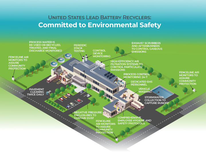 Illustration of a lead battery recycling facility with environmental controls. Illustration of a lead battery recycling facility with environmental controls.