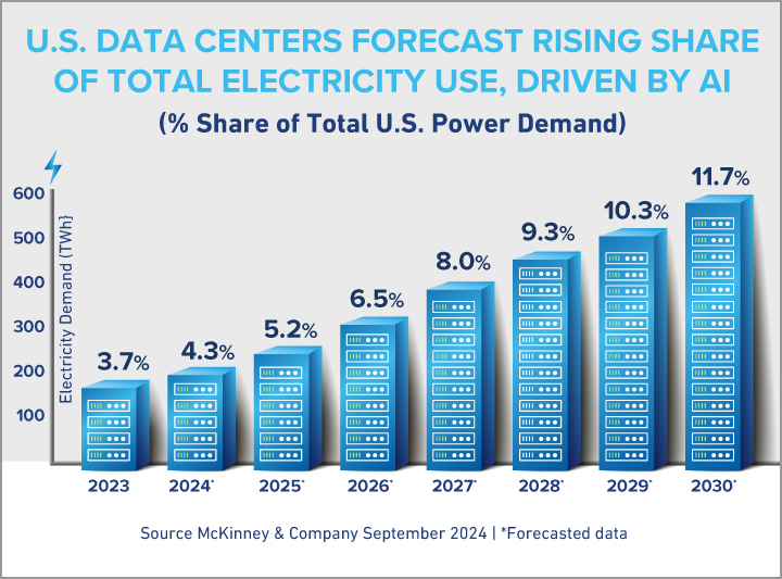 Chart showing US data center demand surge from 2023 to 2030