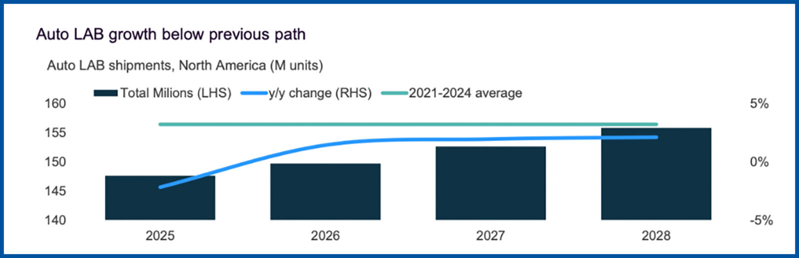 North American auto lead-acid battery (LAB) shipment growth slightly below previous path