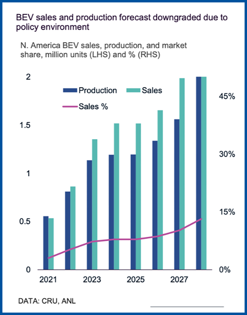 North American battery electric vehicle (BEV) sales, production and market share forecast through 2028